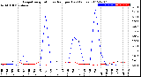 Milwaukee Weather Evapotranspiration<br>vs Rain per Day<br>(Inches)