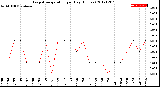 Milwaukee Weather Evapotranspiration<br>per Day (Inches)