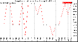 Milwaukee Weather Evapotranspiration<br>per Day (Ozs sq/ft)