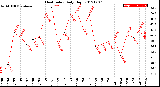 Milwaukee Weather Heat Index<br>Daily High