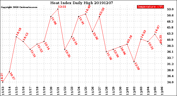 Milwaukee Weather Heat Index<br>Daily High