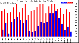 Milwaukee Weather Outdoor Humidity<br>Daily High/Low