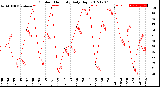 Milwaukee Weather Outdoor Humidity<br>Daily High