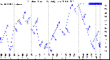 Milwaukee Weather Outdoor Humidity<br>Daily Low