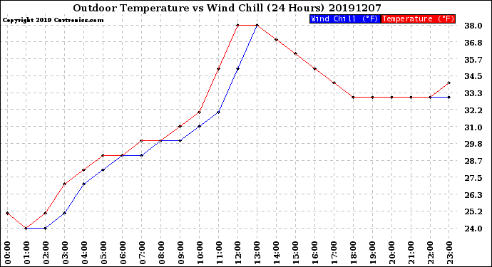 Milwaukee Weather Outdoor Temperature<br>vs Wind Chill<br>(24 Hours)