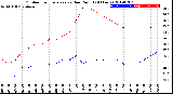 Milwaukee Weather Outdoor Temperature<br>vs Dew Point<br>(24 Hours)