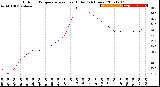 Milwaukee Weather Outdoor Temperature<br>vs Heat Index<br>(24 Hours)