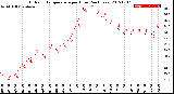 Milwaukee Weather Outdoor Temperature<br>per Hour<br>(24 Hours)