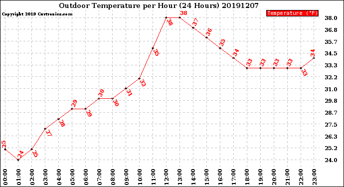 Milwaukee Weather Outdoor Temperature<br>per Hour<br>(24 Hours)