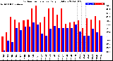 Milwaukee Weather Outdoor Temperature<br>Daily High/Low