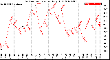 Milwaukee Weather Outdoor Temperature<br>Daily High