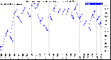 Milwaukee Weather Outdoor Temperature<br>Daily Low