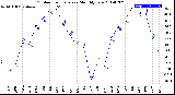 Milwaukee Weather Outdoor Temperature<br>Monthly Low