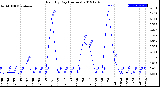 Milwaukee Weather Rain<br>By Day<br>(Inches)