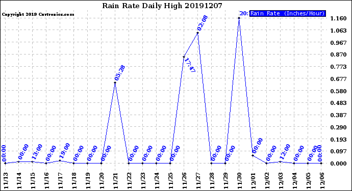 Milwaukee Weather Rain Rate<br>Daily High