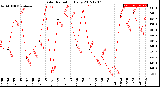 Milwaukee Weather Solar Radiation<br>Daily