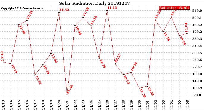 Milwaukee Weather Solar Radiation<br>Daily