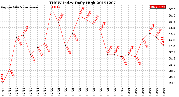 Milwaukee Weather THSW Index<br>Daily High