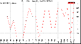 Milwaukee Weather Wind Direction<br>(By Day)