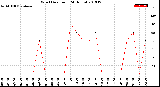 Milwaukee Weather Wind Direction<br>(24 Hours)