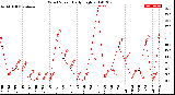 Milwaukee Weather Wind Speed<br>Daily High