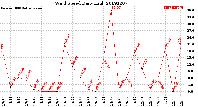 Milwaukee Weather Wind Speed<br>Daily High