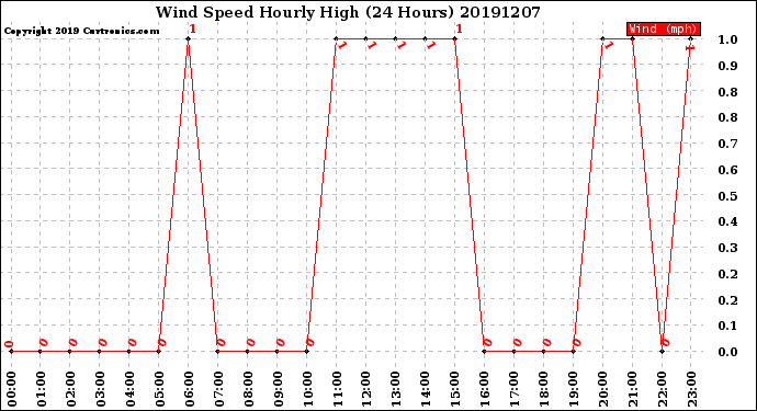 Milwaukee Weather Wind Speed<br>Hourly High<br>(24 Hours)