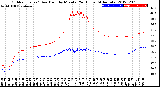 Milwaukee Weather Outdoor Temp / Dew Point<br>by Minute<br>(24 Hours) (Alternate)