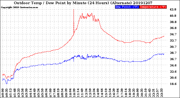 Milwaukee Weather Outdoor Temp / Dew Point<br>by Minute<br>(24 Hours) (Alternate)