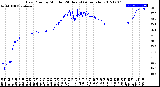 Milwaukee Weather Dew Point<br>by Minute<br>(24 Hours) (Alternate)