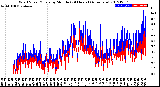 Milwaukee Weather Wind Speed/Gusts<br>by Minute<br>(24 Hours) (Alternate)