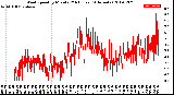 Milwaukee Weather Wind Speed<br>by Minute<br>(24 Hours) (Alternate)