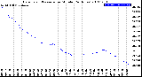 Milwaukee Weather Barometric Pressure<br>per Minute<br>(24 Hours)