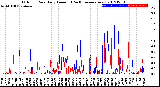 Milwaukee Weather Outdoor Rain<br>Daily Amount<br>(Past/Previous Year)