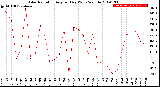 Milwaukee Weather Solar Radiation<br>Avg per Day W/m2/minute