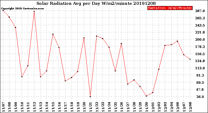 Milwaukee Weather Solar Radiation<br>Avg per Day W/m2/minute