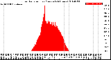 Milwaukee Weather Solar Radiation<br>per Minute<br>(24 Hours)