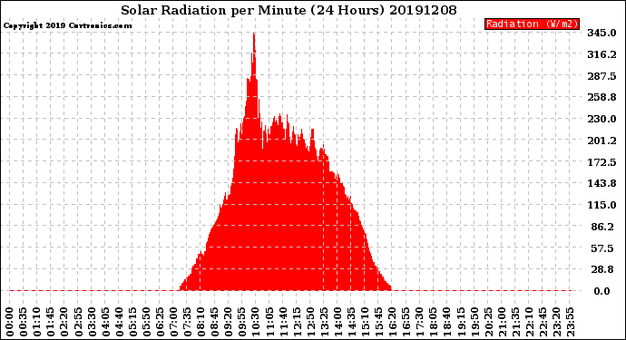 Milwaukee Weather Solar Radiation<br>per Minute<br>(24 Hours)