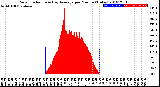 Milwaukee Weather Solar Radiation<br>& Day Average<br>per Minute<br>(Today)