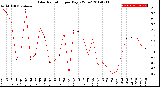 Milwaukee Weather Solar Radiation<br>per Day KW/m2