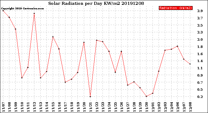 Milwaukee Weather Solar Radiation<br>per Day KW/m2