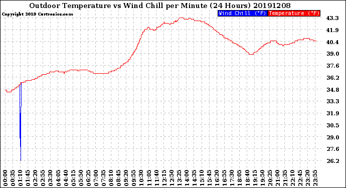 Milwaukee Weather Outdoor Temperature<br>vs Wind Chill<br>per Minute<br>(24 Hours)