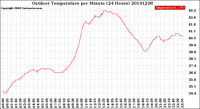 Milwaukee Weather Outdoor Temperature<br>per Minute<br>(24 Hours)