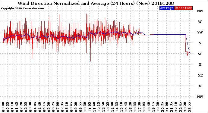 Milwaukee Weather Wind Direction<br>Normalized and Average<br>(24 Hours) (New)