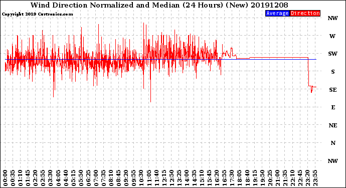 Milwaukee Weather Wind Direction<br>Normalized and Median<br>(24 Hours) (New)