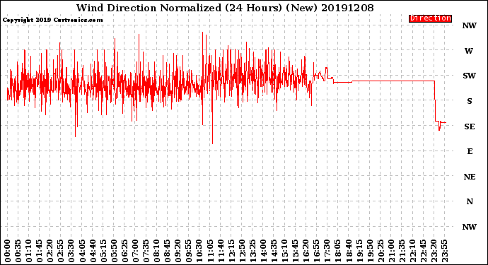 Milwaukee Weather Wind Direction<br>Normalized<br>(24 Hours) (New)