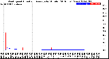 Milwaukee Weather Wind Speed<br>Actual and Average<br>by Minute<br>(24 Hours) (New)