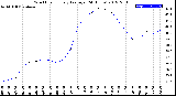 Milwaukee Weather Wind Chill<br>Hourly Average<br>(24 Hours)