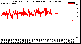 Milwaukee Weather Wind Direction<br>Normalized<br>(24 Hours) (Old)