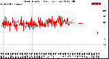 Milwaukee Weather Wind Direction<br>(24 Hours) (Raw)